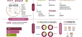 El sector corchero catalán logró un impacto global valorado en 884 M en 2023