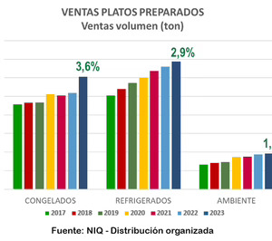 El consumo de platos preparados crece un 2,9% en los hogares