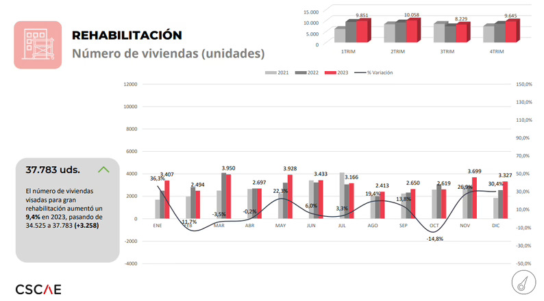 La superficie visada para construcción se mantiene estable en 2023