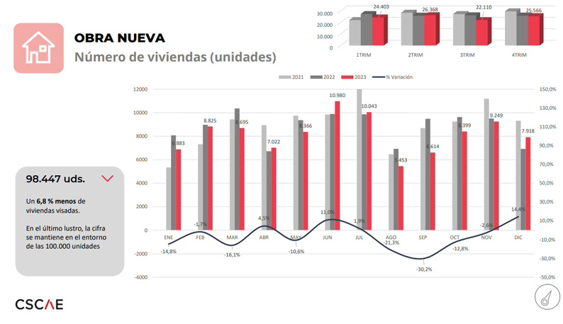 La superficie visada para construcción se mantiene estable en 2023
