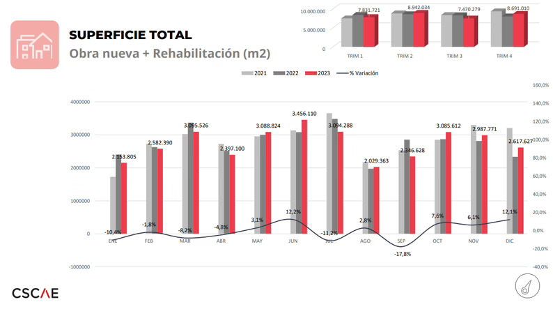 La superficie visada para construcción se mantiene estable en 2023