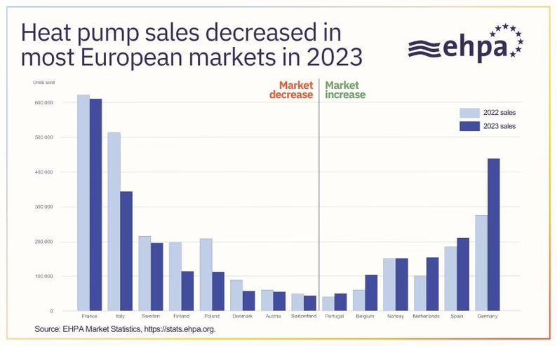Las ventas de bombas de calor caen un 5% en 2023
