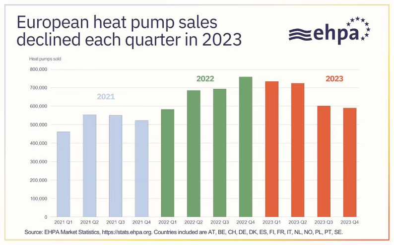 Las ventas de bombas de calor caen un 5% en 2023