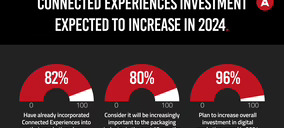 Buenas perspectivas para el desarrollo de los envases conectados