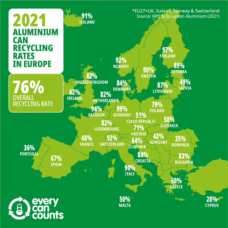Aumenta hasta el 76% la tasa de reciclaje de latas de bebidas de en la UE