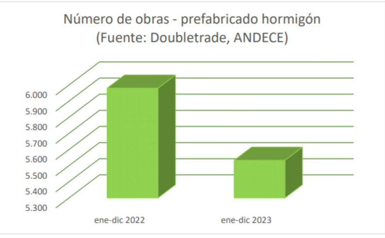 Evolución desigual de los prefabricados de hormigón en 2023