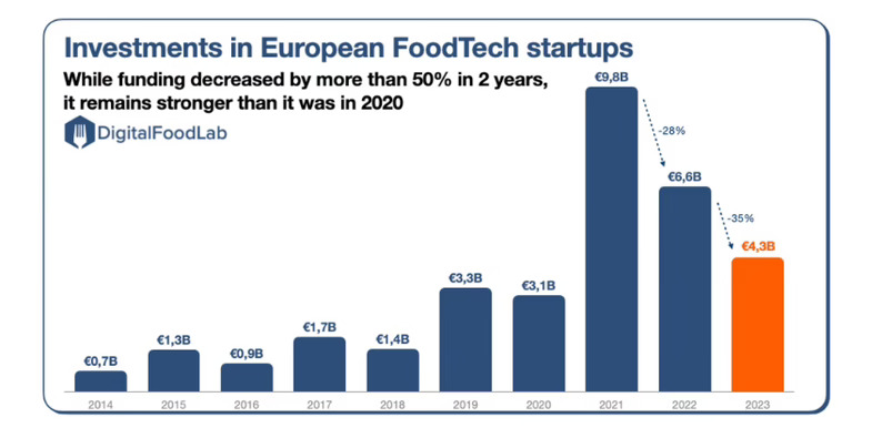 DigitalFoodLab sitúa a España cerrando el top10 de la inversión foodtech en Europa