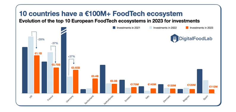 DigitalFoodLab sitúa a España cerrando el top10 de la inversión foodtech en Europa