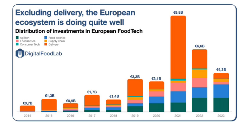 DigitalFoodLab sitúa a España cerrando el top10 de la inversión foodtech en Europa