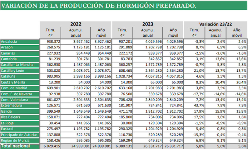 La producción de hormigón alcanza en 2023 el nivel más alto de los últimos 12 años