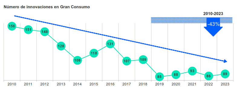 La innovación no remonta y se mantiene un 40% por debajo de los datos de hace una década