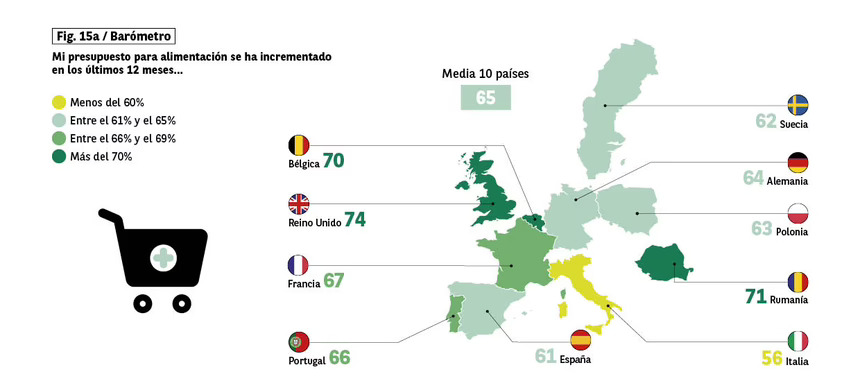 España, entre los países que más perciben un aumento de precios en los últimos 12 meses