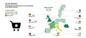 España, entre los países que más perciben un aumento de precios en los últimos 12 meses