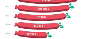 La producción de alternativas plant-based a la carne creció un 17% en Alemania durante 2023