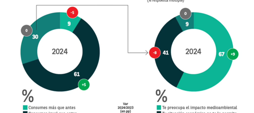 La preocupación por el impacto medioambiental se estanca entre los consumidores