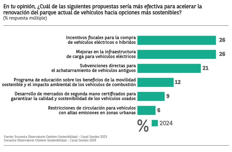 La preocupación por el impacto medioambiental se estanca entre los consumidores