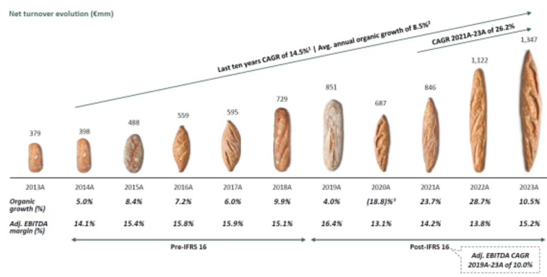 Europastry detalla su inminente salida a Bolsa, con una valoración sobre los 2.000 M€
