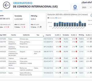 Conxemar crea un observatorio que centraliza datos de comercio exterior de más de 300 referencias