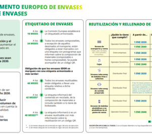 EsPlásticos presenta una infografía del nuevo reglamento europeo de envases