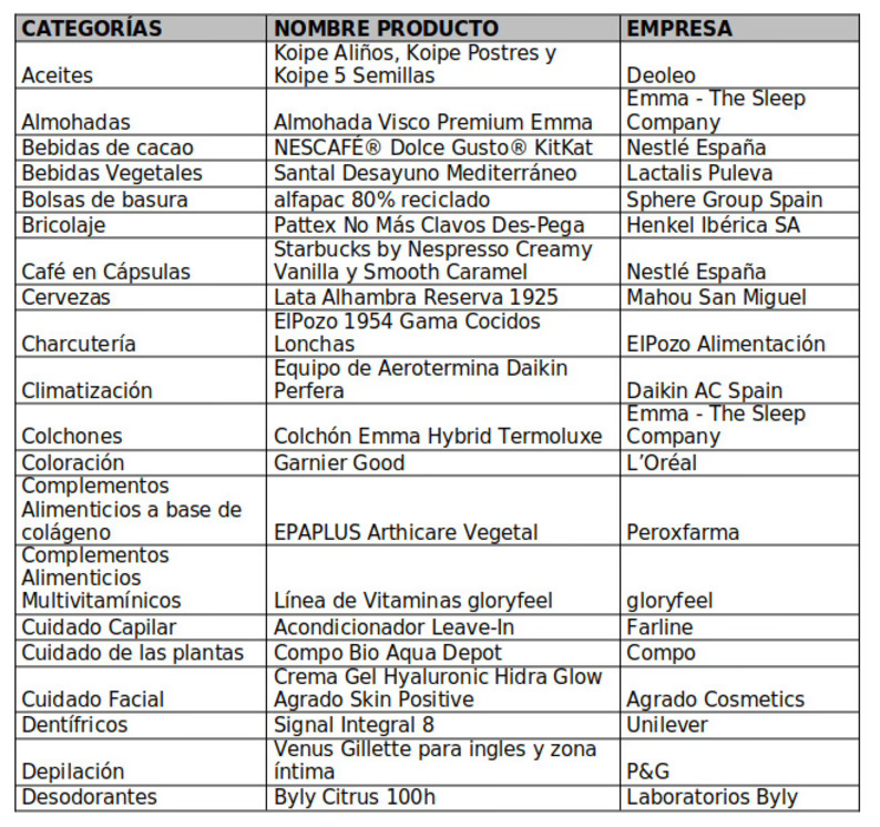 52 innovaciones son elegidas Producto del Año en la 25ª edición de estos premios