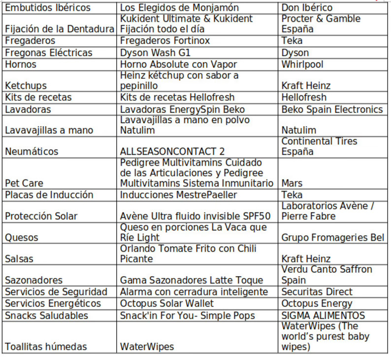 52 innovaciones son elegidas Producto del Año en la 25ª edición de estos premios