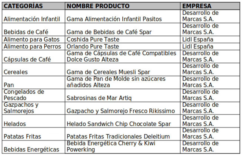 52 innovaciones son elegidas Producto del Año en la 25ª edición de estos premios