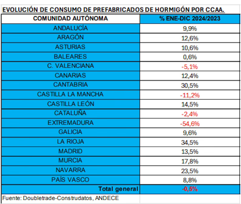 El consumo de prefabricados de hormigón cayó ligeramente en 2024
