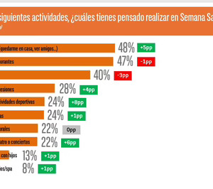 Crece un 24% el gasto medio previsto por los españoles para Semana Santa