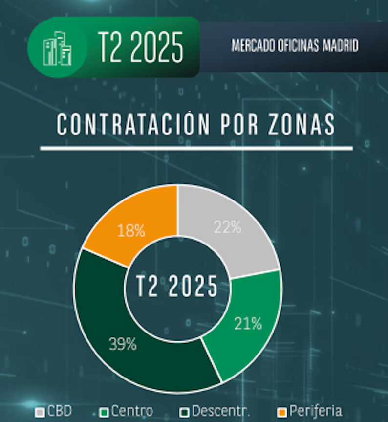 La contratación de oficinas crece en Madrid y Barcelona
