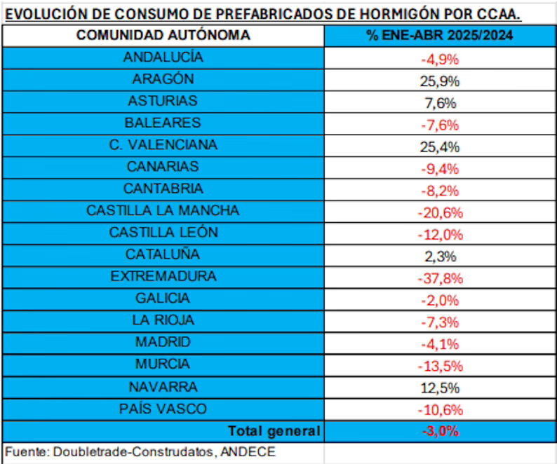 El consumo de prefabricados bajó un 3% hasta abril