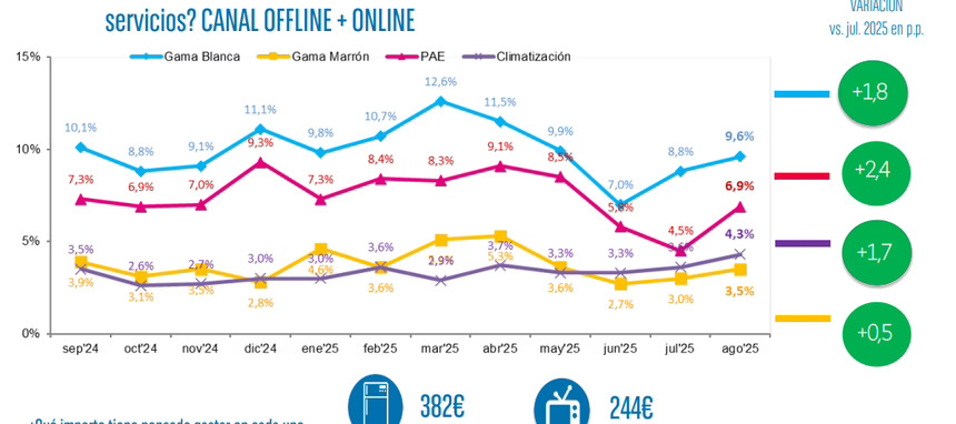 Buenas perspectivas para electro y tecnología en este otoño