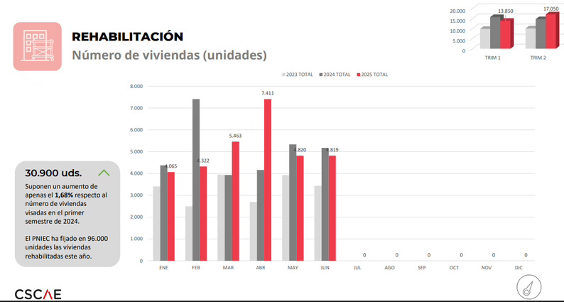 La superficie visada para edificación retrocede ligeramente en la primera mitad de 2025
