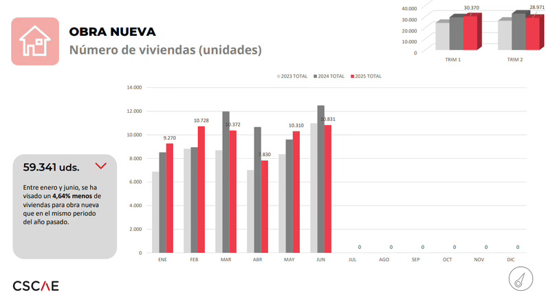 La superficie visada para edificación retrocede ligeramente en la primera mitad de 2025