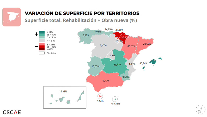La superficie visada para edificación retrocede ligeramente en la primera mitad de 2025
