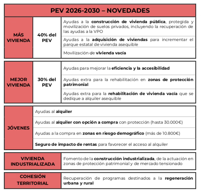 El Plan Estatal de Vivienda 2026-2030 apuesta por la vivienda protegida, pero se queda corto en el desarrollo de suelo