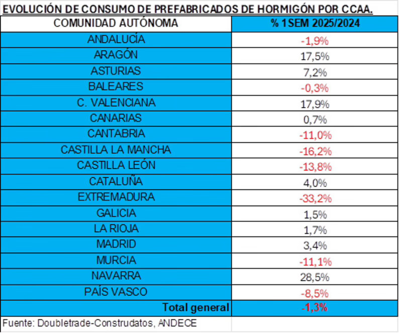 El consumo de prefabricados de hormigón se mantiene en el primer semestre de 2025