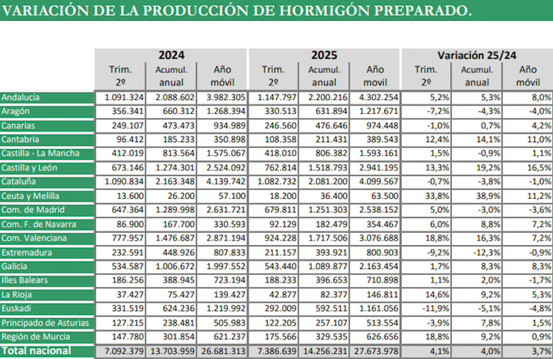 La producción de hormigón avanzó un 4% en la primera mitad de 2025