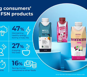 Ingredientes naturales y factores emocionales, claves que están transformando el mercado global de nutrición