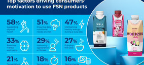 Ingredientes naturales y factores emocionales, claves que están transformando el mercado global de nutrición