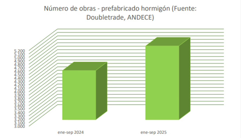 Las obras con prefabricados de hormigón aumentan un 16% hasta septiembre