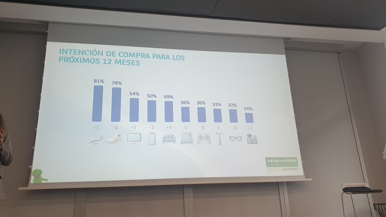 El crecimiento del consumo en España se modera en 2025, y los hogares equilibran el gasto entre bienestar, ocio y digitalización