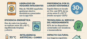 Las plataformas digitales de Haier alcanzan 10 millones de usuarios