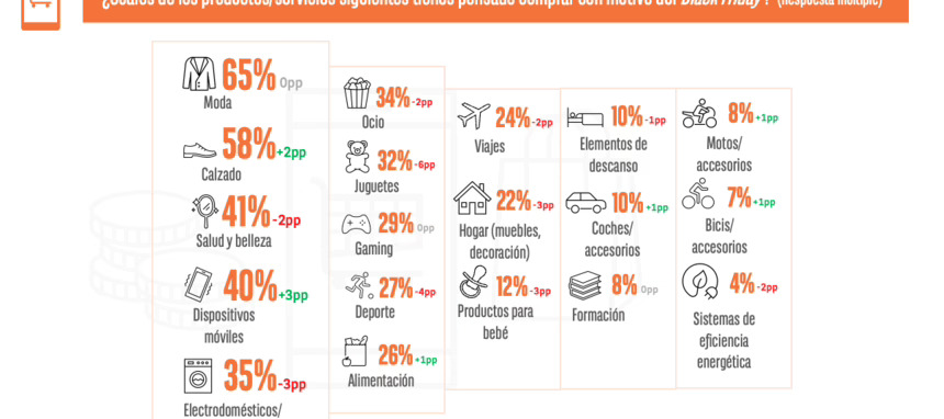 Los jóvenes impulsan el Black Friday: 8 de cada 10 planea realizar compras