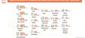 Los jóvenes impulsan el Black Friday: 8 de cada 10 planea realizar compras