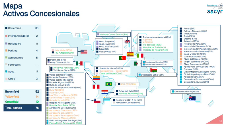 Sacyr completa la venta de tres concesiones en Colombia por un importe de 1.565 M$