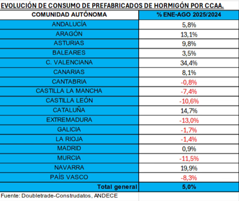 El consumo de prefabricados de hormigón aumenta un 5% hasta agosto