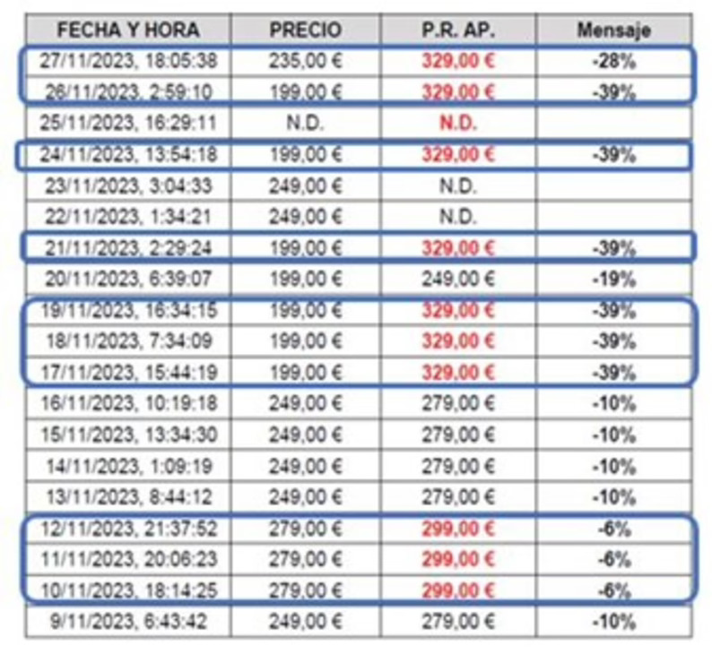Siete empresas han sido sancionadas por Consumo por falsas rebajas en el Black Friday de 2023