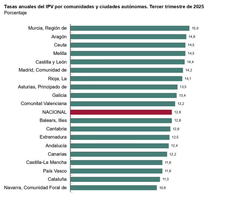 El precio de la vivienda sube un 12,8%en el tercer trimestre