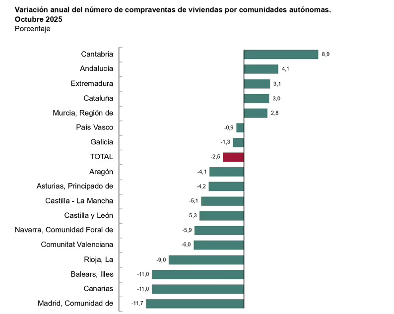 La compraventa de viviendas en octubre disminuye un 1,7% respecto al año anterior, según el INE