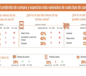 Los jóvenes apuestan por el comercio local con un aumento de 7 puntos en 2025